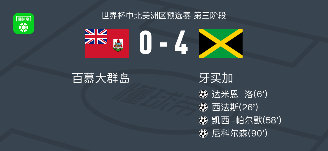 开云APP-牙买加4-0大胜百慕大群岛，尼科尔森、凯西-帕尔默破门
