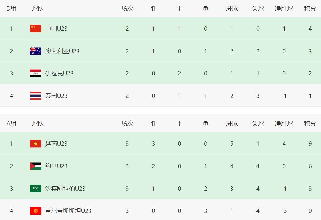 一场2-0 让中国队可挑8强对手！赢泰国=碰韩国 附亚洲杯最新排名