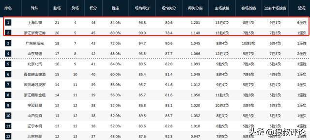 开云APP-50分狂胜四川稳居第一!卢伟:保持状态回到主场继续打漂亮的比赛